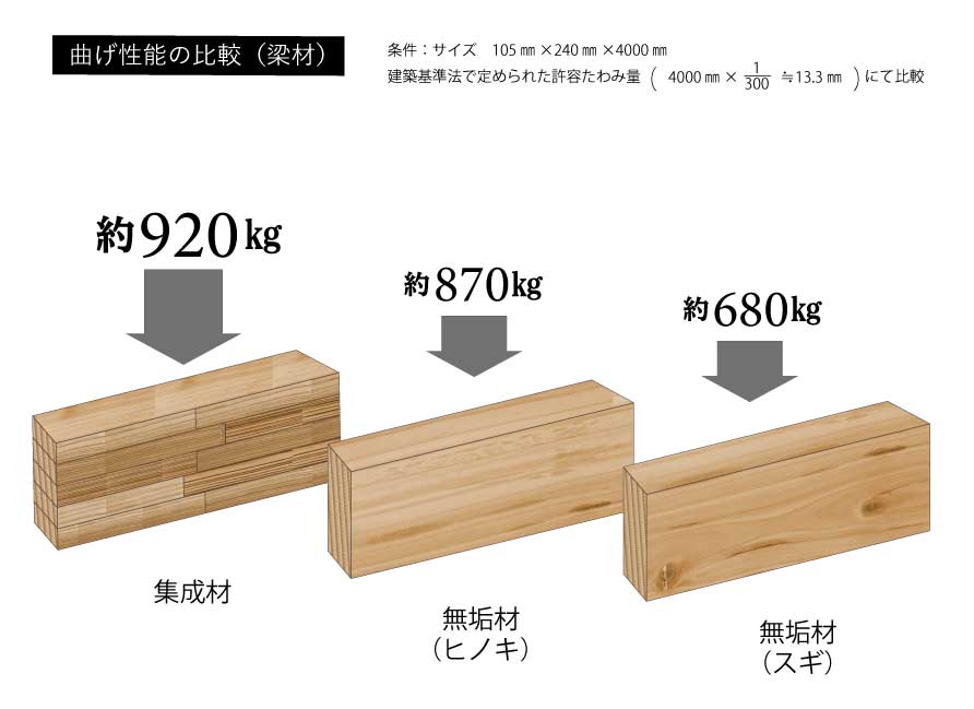 構造材曲げ性能比較写真