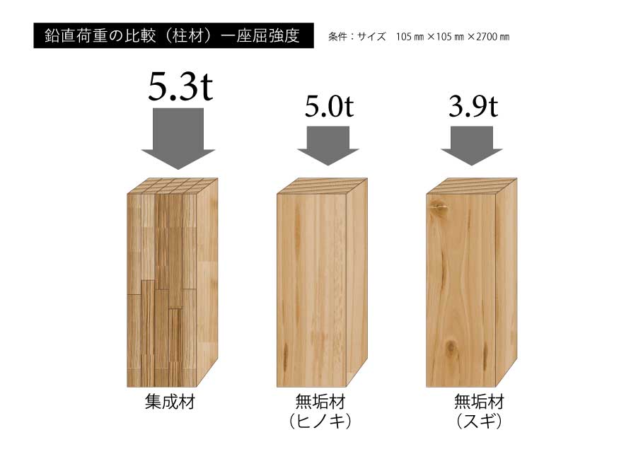 構造材鉛直荷重の比較写真