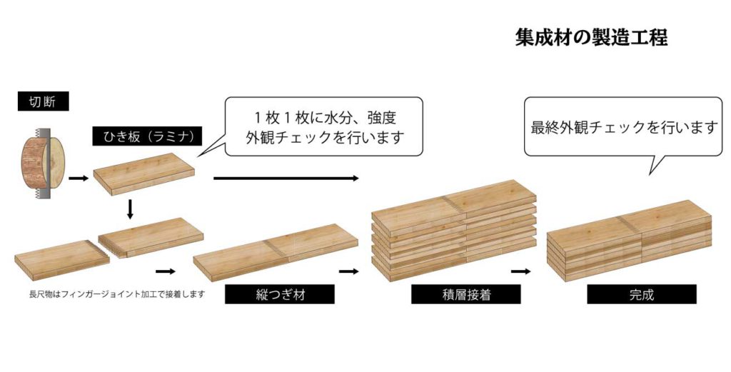 集成材の製造工程