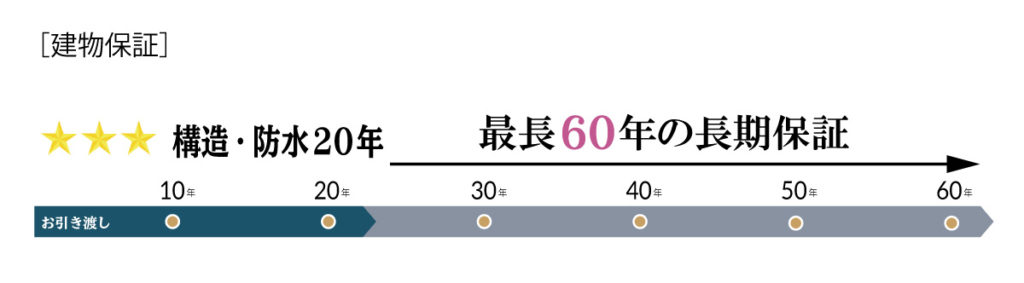 建物保証60年