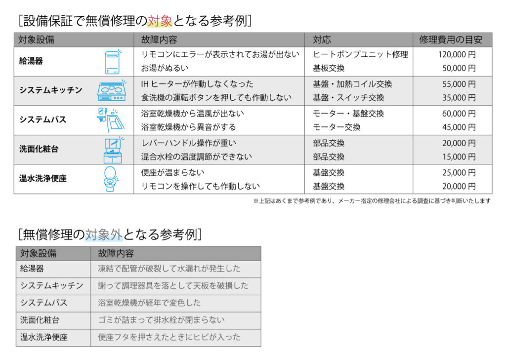 設備保証の一例