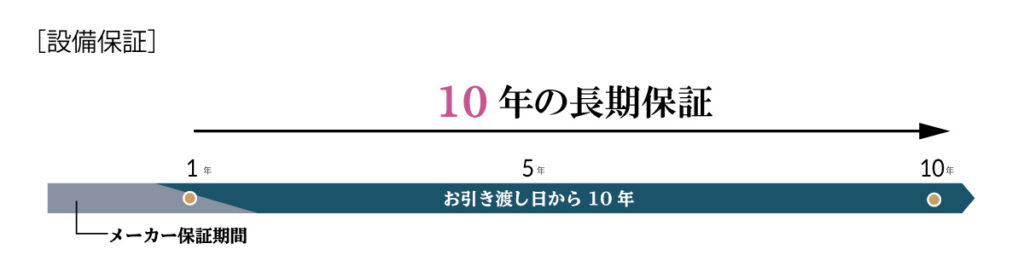 設備保証10年