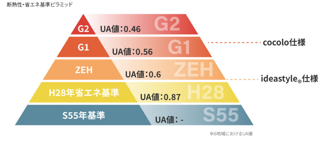 UA値のピラミッド